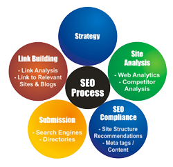 SEO Process